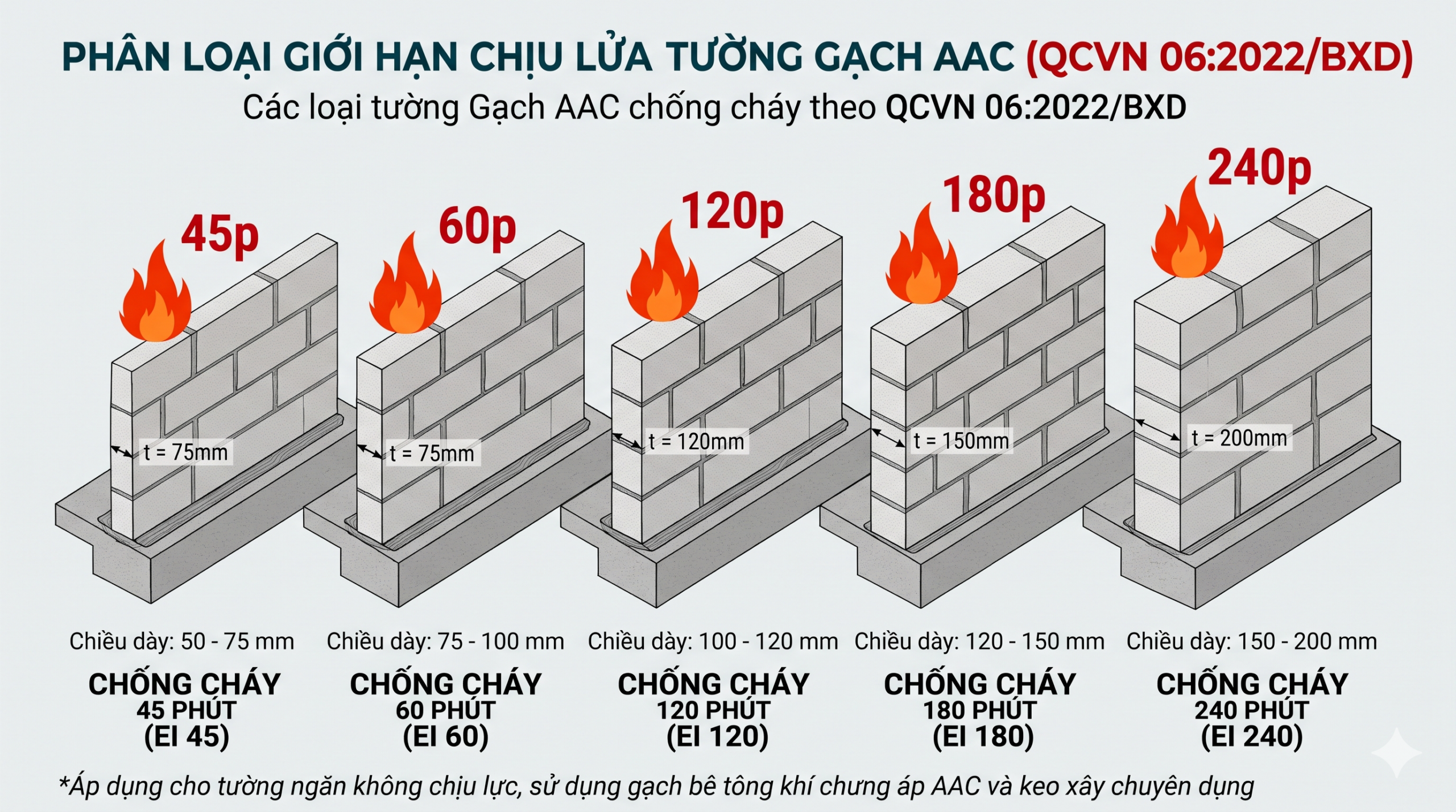 Các cấp chống cháy tường gạch AAC